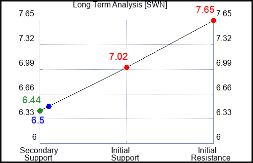 SWN Long Term Analysis for January 27 2024