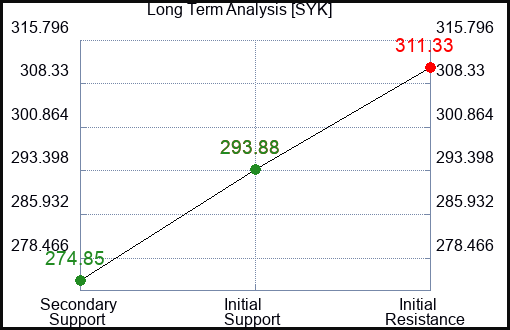 SYK Long Term Analysis for January 27 2024