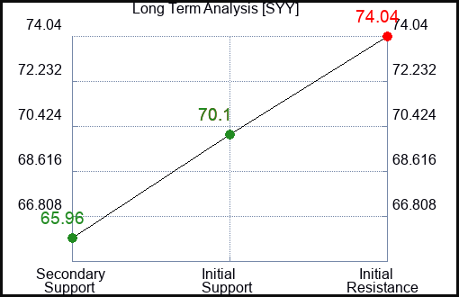 SYY Long Term Analysis for January 27 2024