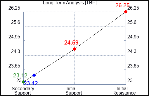 TBF Long Term Analysis for January 27 2024