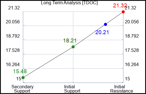 TDOC Long Term Analysis for January 27 2024