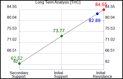 THC Long Term Analysis for January 27 2024