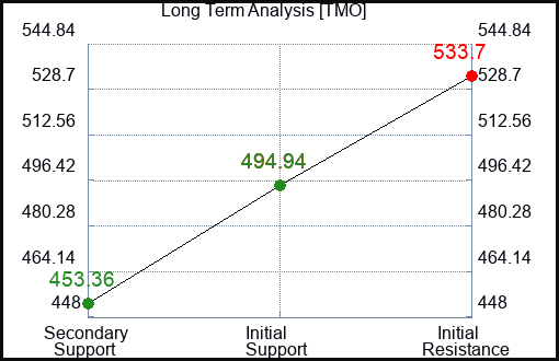 TMO Long Term Analysis for January 27 2024