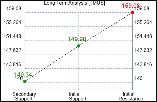 TMUS Long Term Analysis for January 27 2024