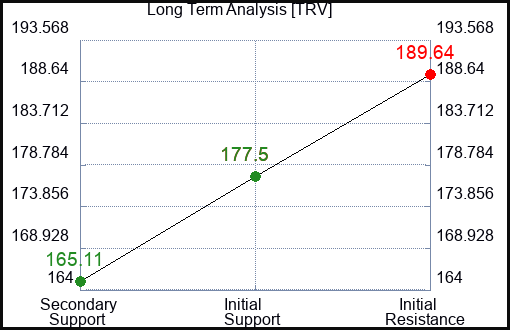 TRV Long Term Analysis for January 27 2024