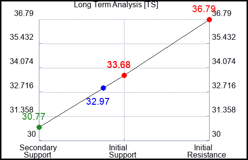 TS Long Term Analysis for January 27 2024