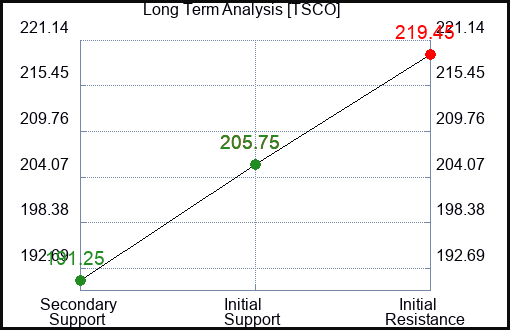 TSCO Long Term Analysis for January 27 2024