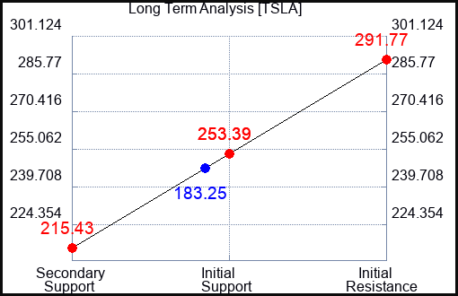 TSLA Long Term Analysis for January 27 2024