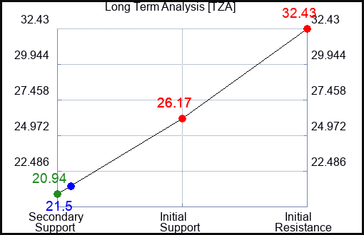 TZA Long Term Analysis for January 27 2024