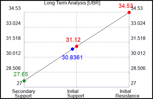 UBR Long Term Analysis for January 27 2024