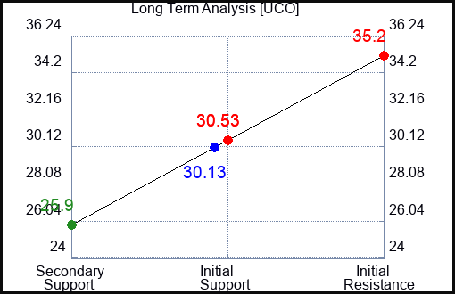 UCO Long Term Analysis for January 27 2024