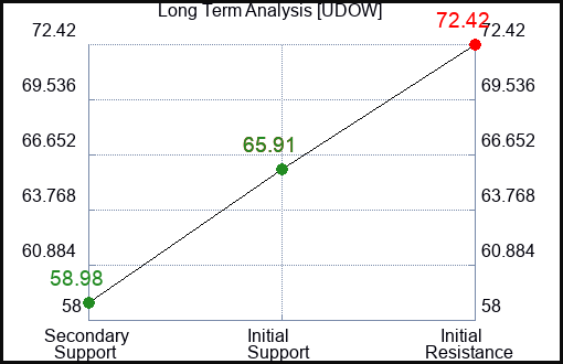 UDOW Long Term Analysis for January 27 2024