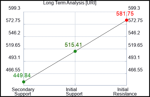 URI Long Term Analysis for January 27 2024