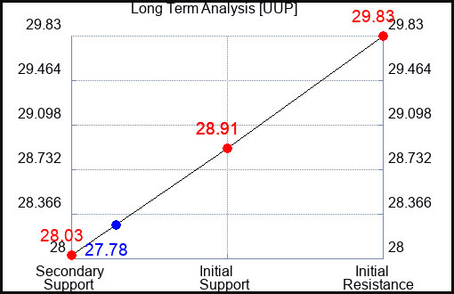 UUP Long Term Analysis for January 27 2024