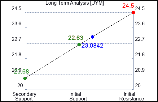 UYM Long Term Analysis for January 27 2024