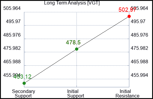 VGT Long Term Analysis for January 27 2024