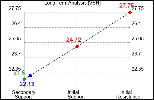 VSH Long Term Analysis for January 27 2024