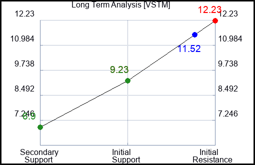 VSTM Long Term Analysis for January 27 2024