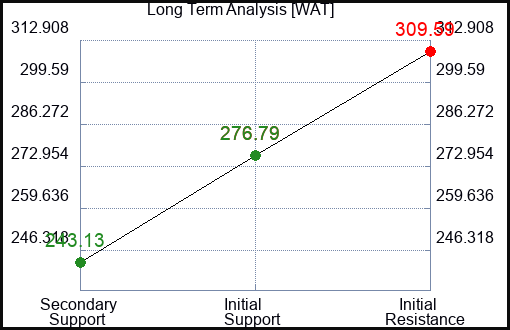WAT Long Term Analysis for January 27 2024