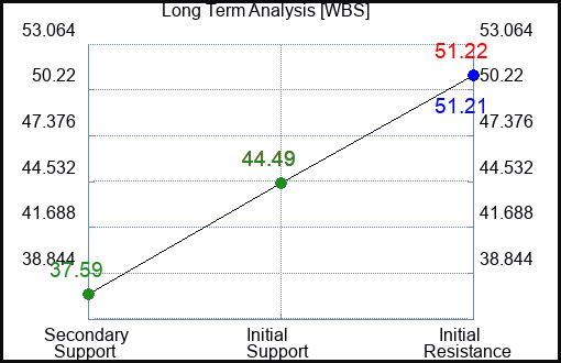 WBS Long Term Analysis for January 27 2024