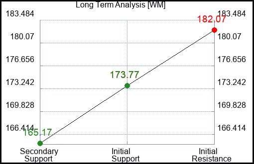 WM Long Term Analysis for January 27 2024