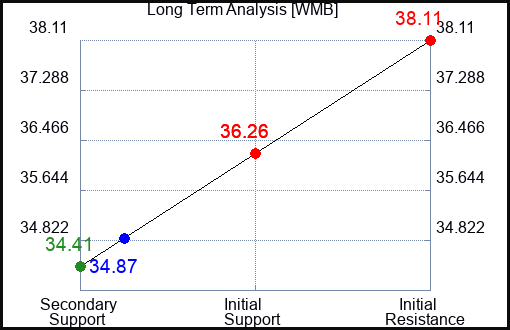 WMB Long Term Analysis for January 27 2024