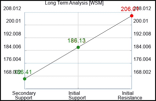 WSM Long Term Analysis for January 27 2024