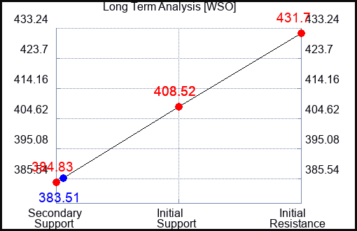 WSO Long Term Analysis for January 27 2024