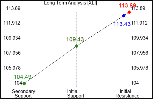 XLI Long Term Analysis for January 27 2024
