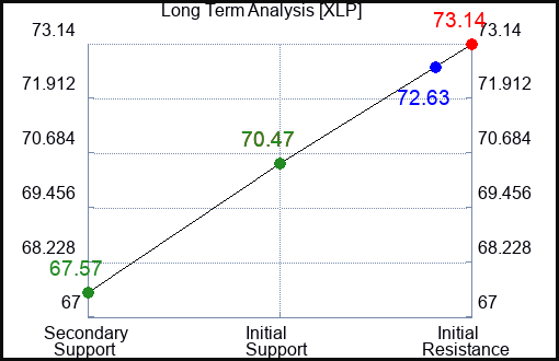 XLP Long Term Analysis for January 27 2024