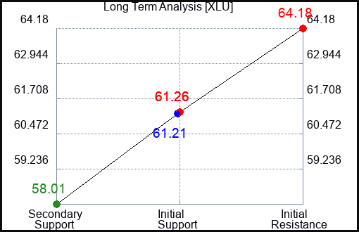 XLU Long Term Analysis for January 27 2024