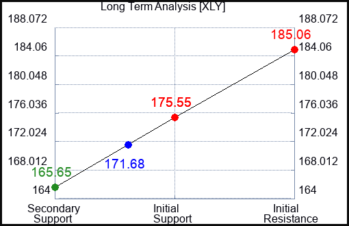 XLY Long Term Analysis for January 27 2024