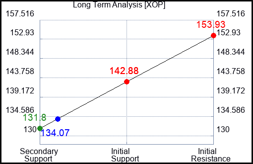 XOP Long Term Analysis for January 27 2024