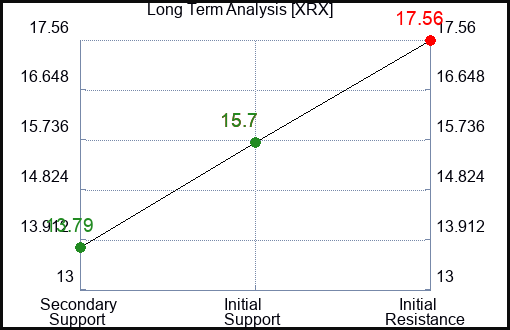 XRX Long Term Analysis for January 27 2024