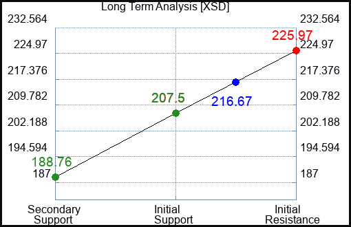 XSD Long Term Analysis for January 27 2024