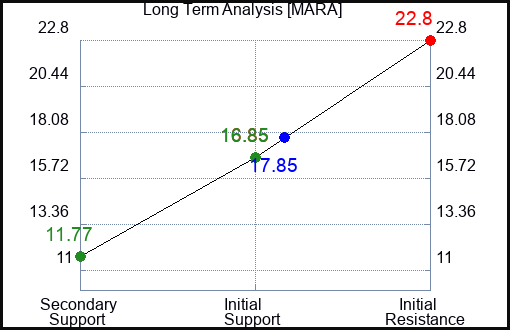 MARA Long Term Analysis for January 27 2024
