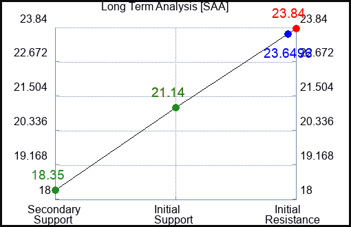 SAA Long Term Analysis for January 27 2024