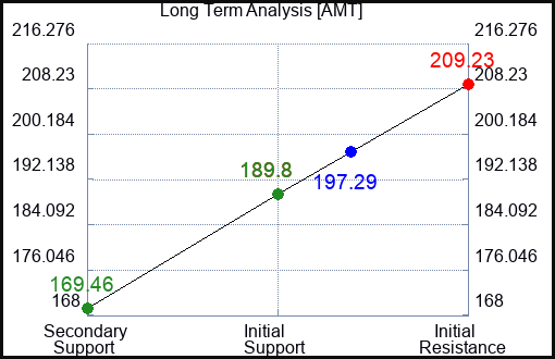 AMT Long Term Analysis for January 27 2024