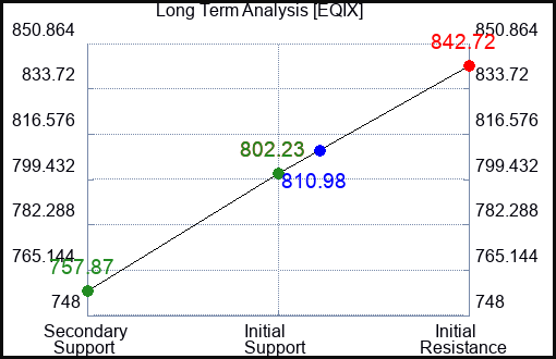 EQIX Long Term Analysis for January 27 2024