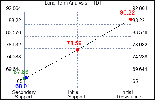 TTD Long Term Analysis for January 27 2024