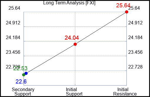 FXI Long Term Analysis for January 27 2024