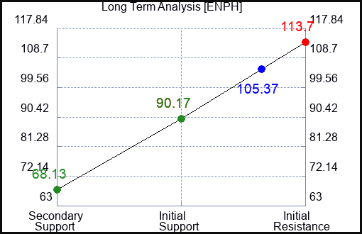 ENPH Long Term Analysis for January 27 2024