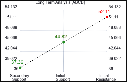 ABCB Long Term Analysis for January 27 2024