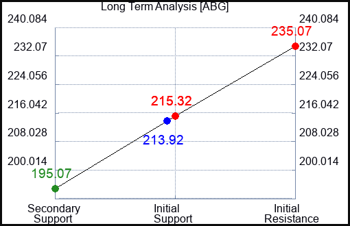 ABG Long Term Analysis for January 27 2024