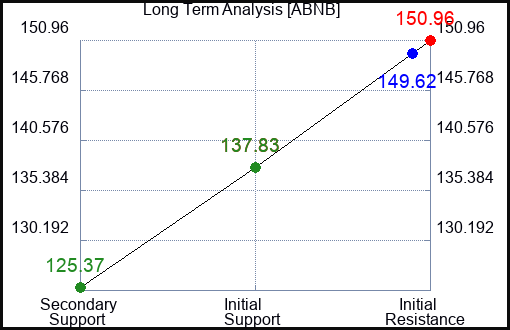 ABNB Long Term Analysis for January 27 2024