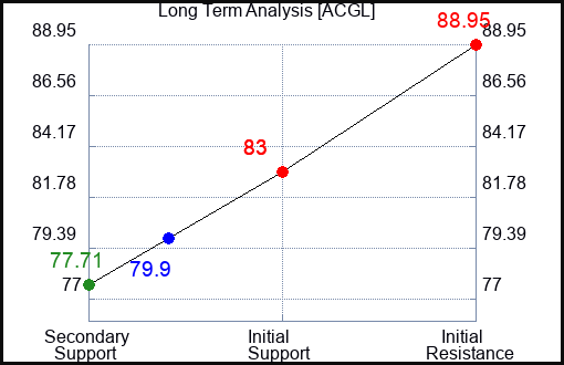 ACGL Long Term Analysis for January 27 2024