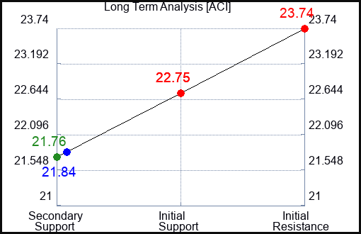 ACI Long Term Analysis for January 27 2024