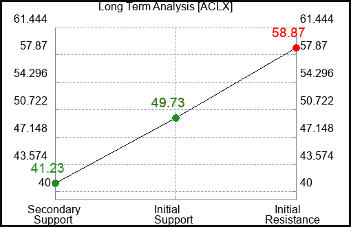 ACLX Long Term Analysis for January 27 2024
