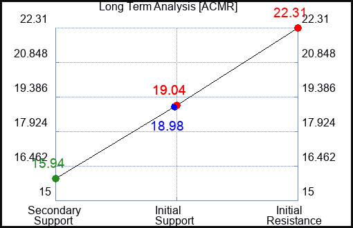 ACMR Long Term Analysis for January 27 2024
