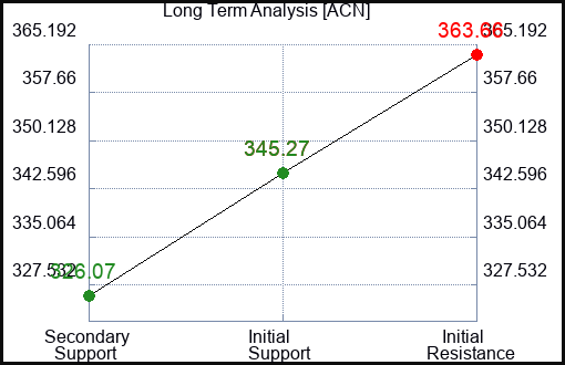 ACN Long Term Analysis for January 27 2024